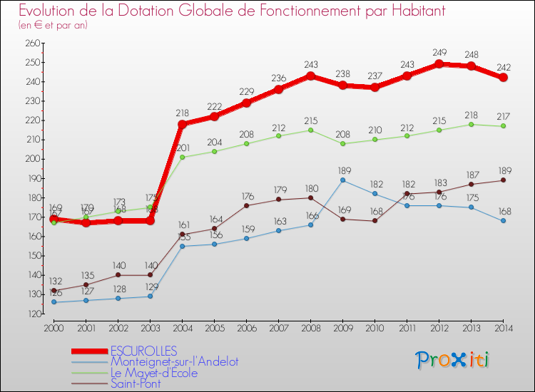 Evolution et montant de la dotation globale de fonctionnement par Habitant pour ESCUROLLES et les communes proches de 2000 à 2014. Comparaison des dotations globales de fonctionnement par habitant pour ESCUROLLES et les communes voisines de 2000 à 2014.
