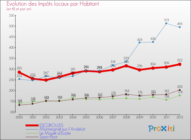 Evolution et montant des impôts locaux par Habitant pour ESCUROLLES et les communes proches Comparaison des impôts locaux par habitant pour ESCUROLLES et les communes voisines