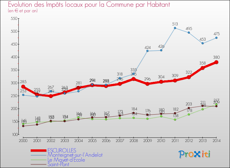 Evolution et montant des impôts locaux par Habitant pour ESCUROLLES et les communes proches de 2000 à 2014 Comparaison des impôts locaux par habitant pour ESCUROLLES et les communes voisines de 2000 à 2014