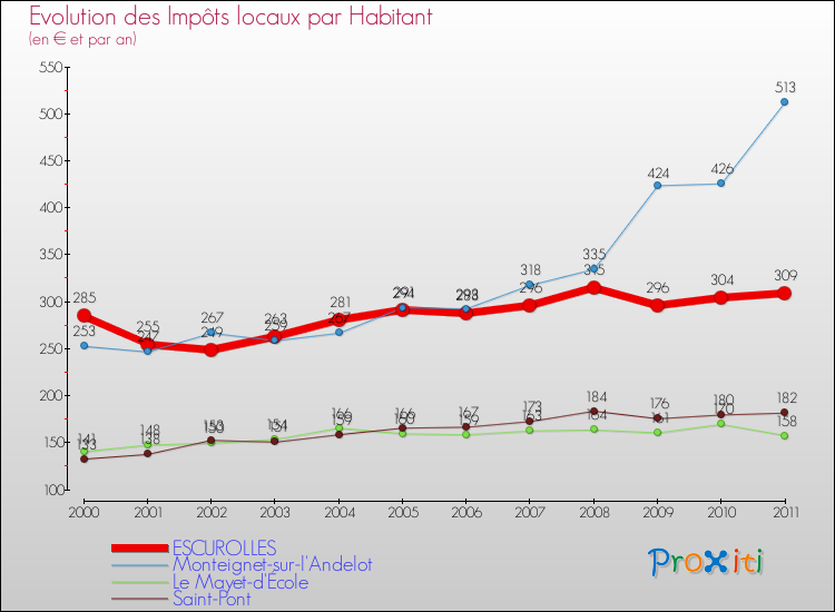 Evolution et montant des impôts locaux par Habitant pour ESCUROLLES et les communes proches Comparaison des impôts locaux par habitant pour ESCUROLLES et les communes voisines