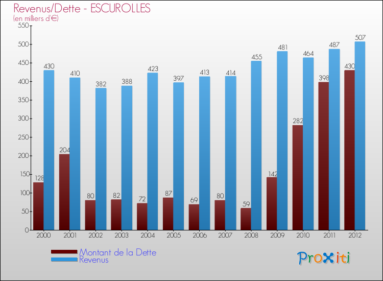 Evolution comparée de la dette et des revenus pour la commune de ESCUROLLES de 2000 à 2012 Comparaison de la dette et des revenus pour ESCUROLLES de 2000 à 2012
