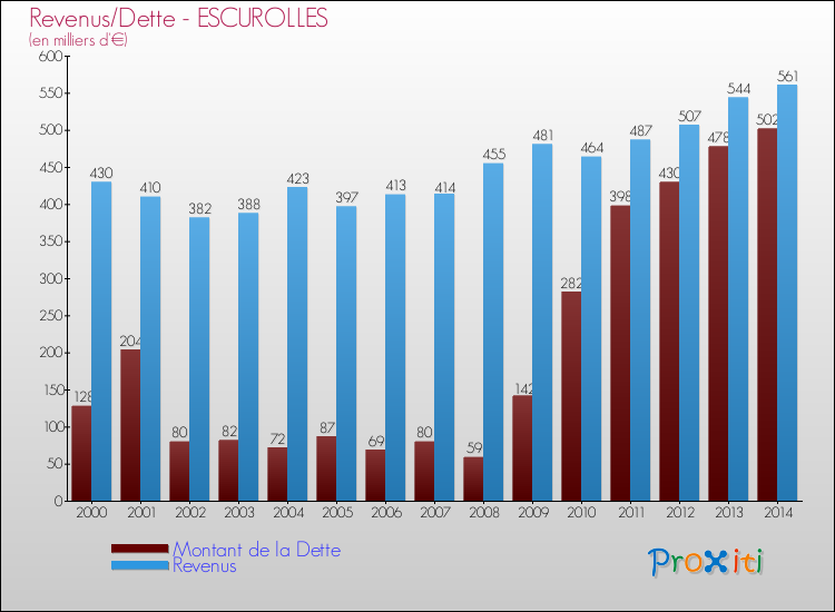 Evolution comparée de la dette et des revenus pour la commune de ESCUROLLES de 2000 à 2014 Comparaison de la dette et des revenus pour ESCUROLLES de 2000 à 2014