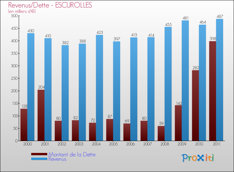 Evolution comparée de la dette et des revenus pour la commune de ESCUROLLES de 2000 à 2011 Comparaison de la dette et des revenus pour ESCUROLLES de 2000 à 2011