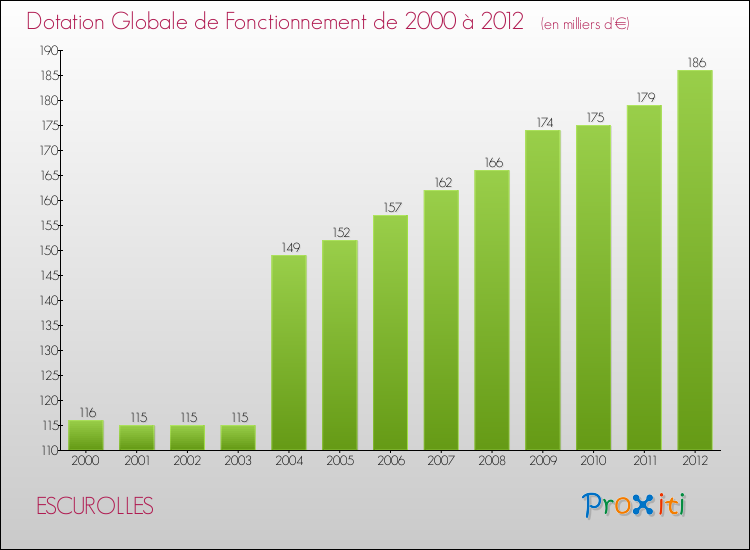 Evolution du montant de la Dotation Globale de Fonctionnement pour la commune de ESCUROLLES de 2000 à 2012 Evolution du montant de la Dotation Globale de Fonctionnement pour ESCUROLLES de 2000 à 2012