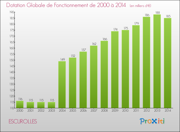 Evolution du montant de la Dotation Globale de Fonctionnement pour la commune de ESCUROLLES de 2000 à 2014 Evolution du montant de la Dotation Globale de Fonctionnement pour ESCUROLLES de 2000 à 2014