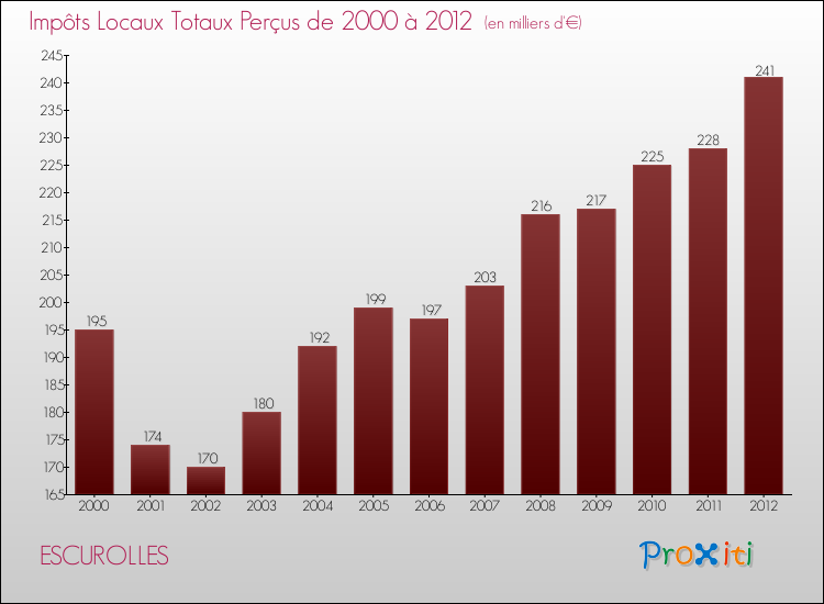 Evolution des Impôts Locaux pour la commune de ESCUROLLES de 2000 à 2012 Evolution des Impôts Locaux pour ESCUROLLES de 2000 à 2012