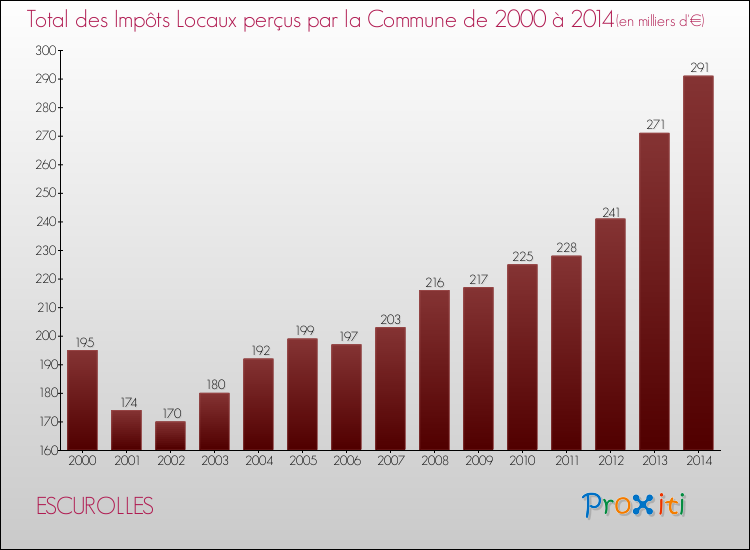 Evolution des Impôts Locaux pour la commune de ESCUROLLES de 2000 à 2014 Evolution des Impôts Locaux pour ESCUROLLES de 2000 à 2014