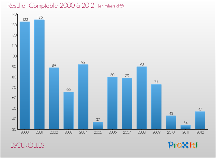 Evolution du résultat comptable pour la commune de ESCUROLLES de 2000 à 2012 Evolution du résultat comptable pour ESCUROLLES de 2000 à 2012
