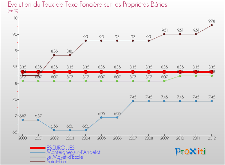 Evolution du taux de la taxe foncière sur le bati pour ESCUROLLES et les communes proches de 2000 à 2012 Comparaison des taux de taxe foncière sur le bati pour ESCUROLLES et les communes voisines de 2000 à 2012