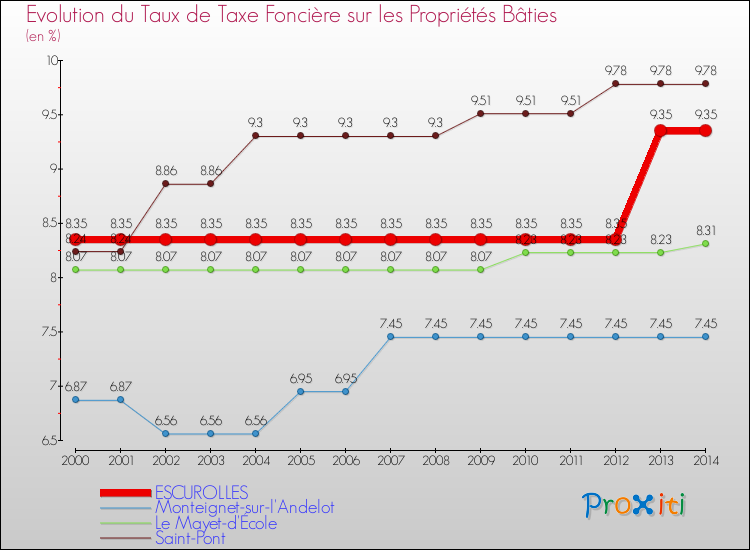 Evolution du taux de la taxe foncière sur le bati pour ESCUROLLES et les communes proches de 2000 à 2014 Comparaison des taux de taxe foncière sur le bati pour ESCUROLLES et les communes voisines de 2000 à 2014