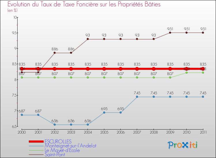 Evolution du taux de la taxe foncière sur le bati pour ESCUROLLES et les communes proches Comparaison des taux de taxe foncière sur le bati pour ESCUROLLES et les communes voisines
