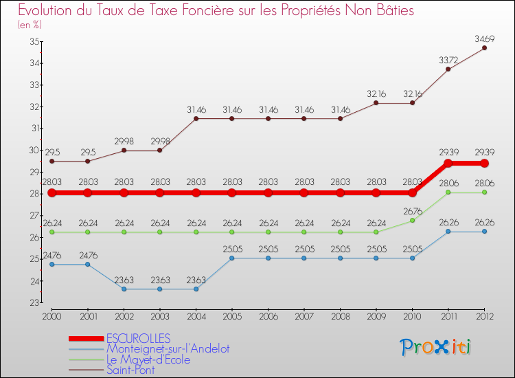Evolution du taux de la taxe foncière sur les immeubles et terrains non batis pour ESCUROLLES et les communes proches de 2000 à 2012 Comparaison des taux de la taxe foncière sur les immeubles et terrains non batis pour ESCUROLLES et les communes voisines de 2000 à 2012