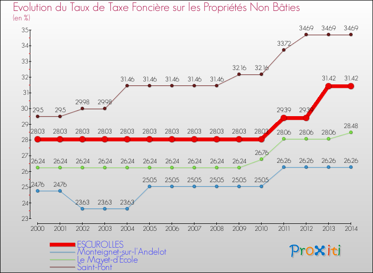 Evolution du taux de la taxe foncière sur les immeubles et terrains non batis pour ESCUROLLES et les communes proches de 2000 à 2014 Comparaison des taux de la taxe foncière sur les immeubles et terrains non batis pour ESCUROLLES et les communes voisines de 2000 à 2014