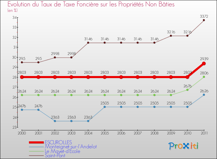Evolution du taux de la taxe foncière sur les immeubles et terrains non batis pour ESCUROLLES et les communes proches Comparaison des taux de la taxe foncière sur les immeubles et terrains non batis pour ESCUROLLES et les communes voisines