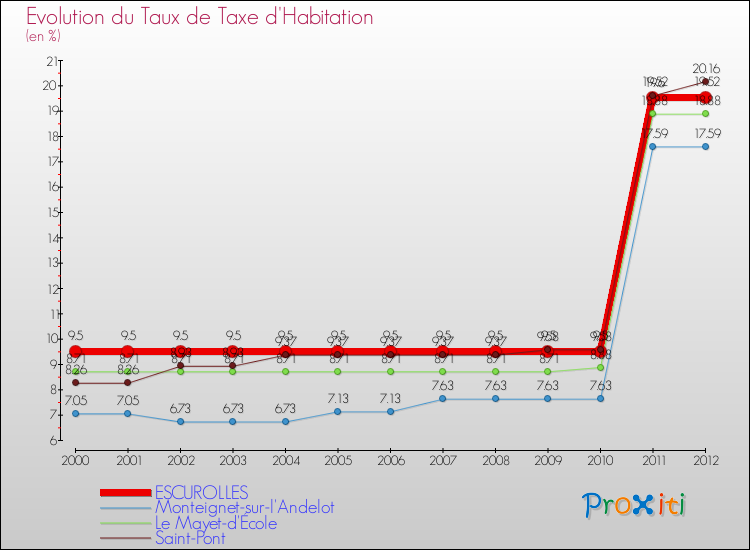 Evolution du taux de la taxe d'habitation pour ESCUROLLES et les communes proches Comparaison des taux de la taxe d'habitation pour ESCUROLLES et les communes voisines