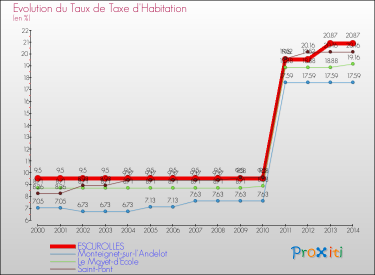 Evolution du taux de la taxe d'habitation pour ESCUROLLES et les communes proches de 2000 à 2014 Comparaison des taux de la taxe d'habitation pour ESCUROLLES et les communes voisines de 2000 à 2014
