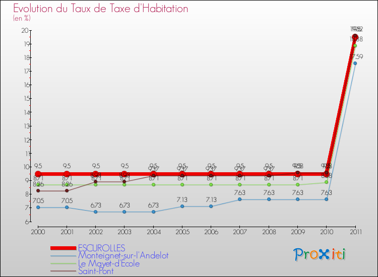 Evolution du taux de la taxe d'habitation pour ESCUROLLES et les communes proches Comparaison des taux de la taxe d'habitation pour ESCUROLLES et les communes voisines