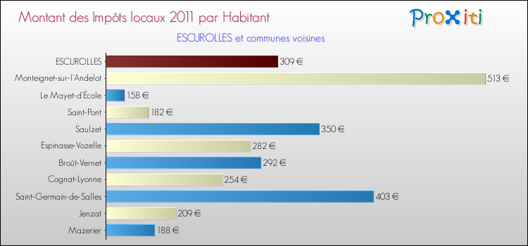 Montant des impôts locaux par Habitant pour ESCUROLLES et les communes proches Comparaison des impôts locaux par habitant pour ESCUROLLES et les communes voisines
