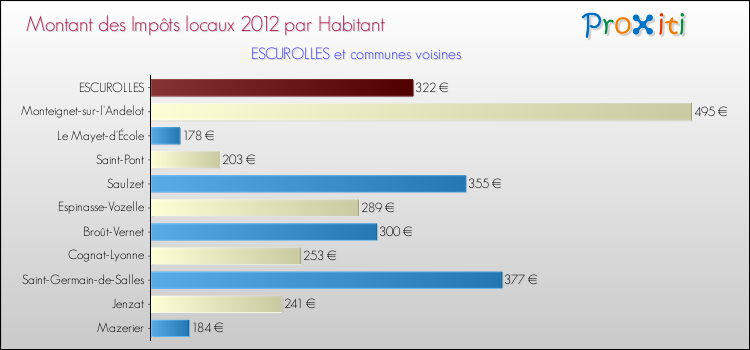 Montant des impôts locaux par Habitant pour ESCUROLLES et les communes proches Comparaison des impôts locaux par habitant pour ESCUROLLES et les communes voisines