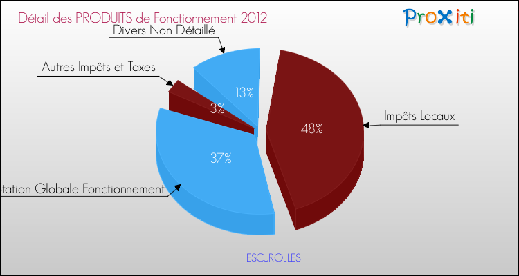 Décomposition du Budget de Fonctionnement 2012 de la commune de ESCUROLLES Budget de Fonctionnement 2012 pour la commune de ESCUROLLES