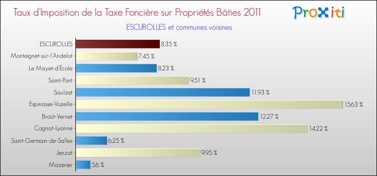 Taux d'imposition de la taxe foncière sur le bati 2011 pour ESCUROLLES et les communes proches Comparaison des taux d'imposition de la taxe foncière sur le bati 2011 pour ESCUROLLES et les communes voisines