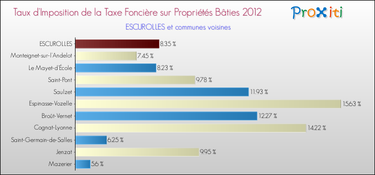 Taux d'imposition de la taxe foncière sur le bati 2012 pour ESCUROLLES et les communes proches Comparaison des taux d'imposition de la taxe foncière sur le bati 2012 pour ESCUROLLES et les communes voisines