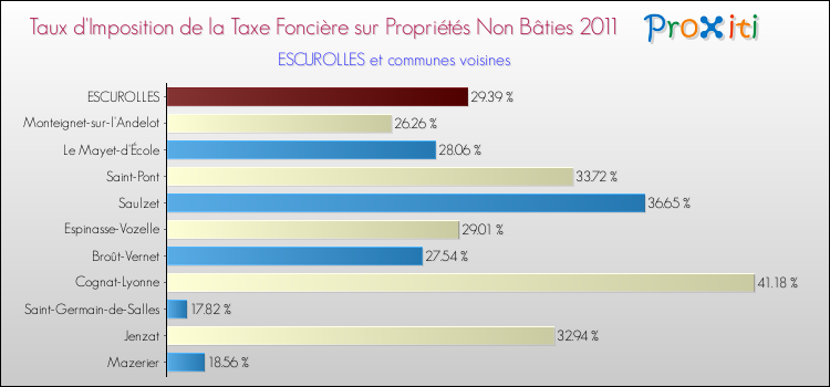 Taux d'imposition de la taxe foncière sur les immeubles et terrains non batis 2011 pour ESCUROLLES et les communes proches Comparaison des taux d'imposition de la taxe foncière sur les immeubles et terrains non batis 2011 pour ESCUROLLES et les communes voisines