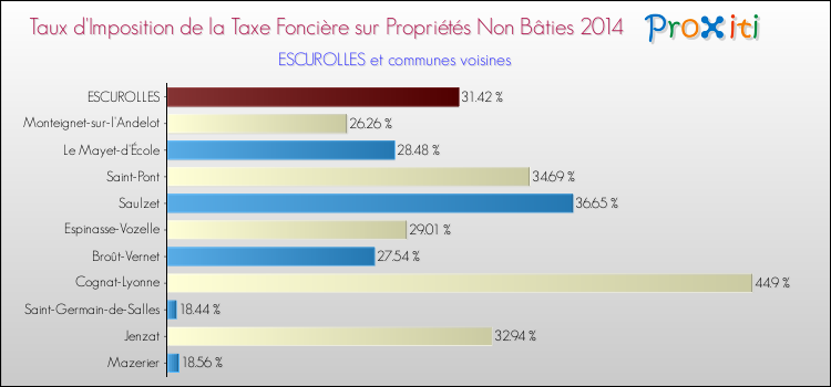 Taux d'imposition de la taxe foncière sur les immeubles et terrains non batis 2014 pour ESCUROLLES et les communes proches Comparaison des taux d'imposition de la taxe foncière sur les immeubles et terrains non batis 2014 pour ESCUROLLES et les communes voisines