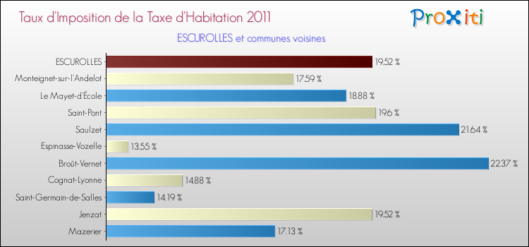 Taux d'imposition de la taxe d'habitation 2011 pour ESCUROLLES et les communes proches Comparaison des taux d'imposition de la taxe d'habitation 2011 pour ESCUROLLES et les communes voisines