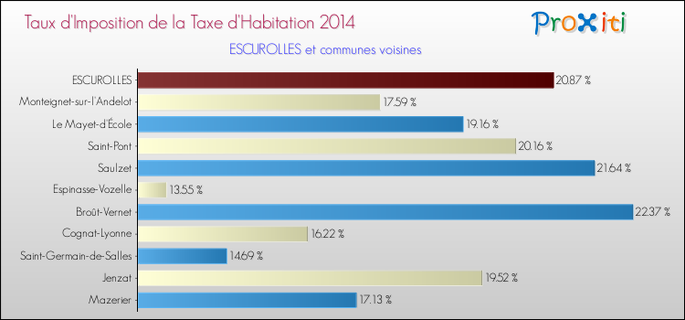 Taux d'imposition de la taxe d'habitation 2014 pour ESCUROLLES et les communes proches Comparaison des taux d'imposition de la taxe d'habitation 2014 pour ESCUROLLES et les communes voisines