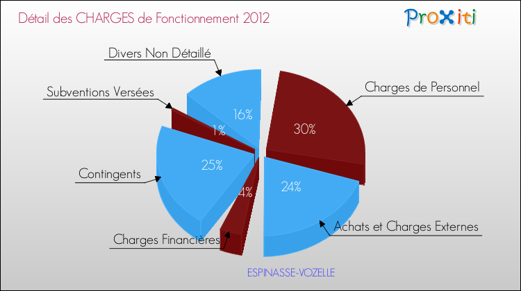 Décomposition des Charges de Fonctionnement 2012 de la commune de ESPINASSE-VOZELLE Charges de Fonctionnement 2012 pour la commune de ESPINASSE-VOZELLE
