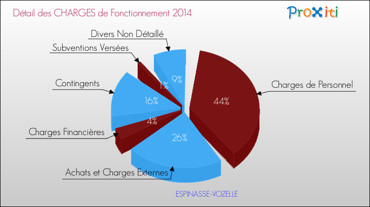 Décomposition des Charges de Fonctionnement 2014 de la commune de ESPINASSE-VOZELLE Charges de Fonctionnement 2014 pour la commune de ESPINASSE-VOZELLE