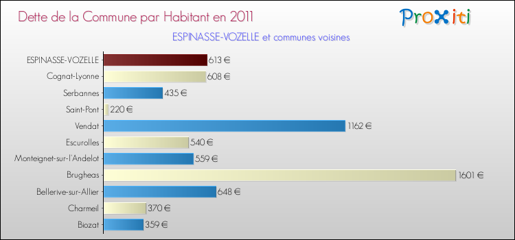 Dette par habitant de la commune en 2011 pour ESPINASSE-VOZELLE et les communes proches Comparaison de la dette par habitant de la commune en 2011 pour ESPINASSE-VOZELLE et les communes voisines