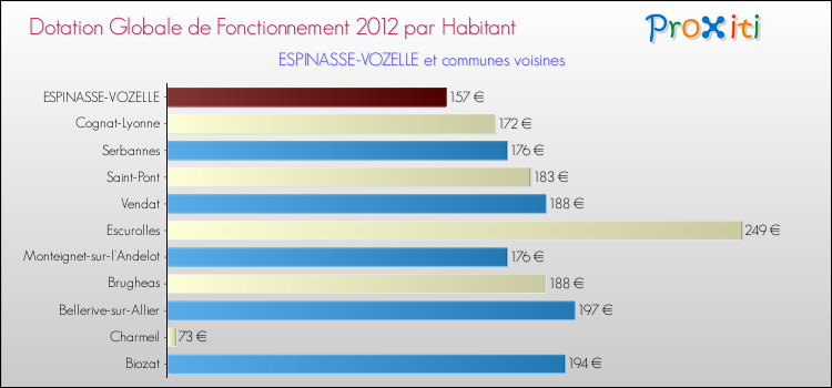 Montant des dotations globales de fonctionnement DGF par Habitant pour ESPINASSE-VOZELLE et les communes proches Comparaison des des dotations globales de fonctionnement DGF par habitant pour ESPINASSE-VOZELLE et les communes voisines