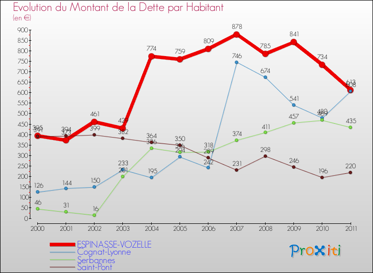 Evolution de la dette par habitant pour la commune de ESPINASSE-VOZELLE et les communes proches Comparaison de la dette par habitant pour ESPINASSE-VOZELLE et les communes voisines