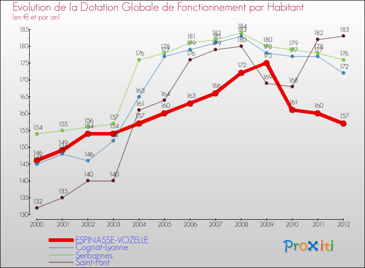 Evolution et montant de la dotation globale de fonctionnement par Habitant pour ESPINASSE-VOZELLE et les communes proches Comparaison des dotations globales de fonctionnement par habitant pour ESPINASSE-VOZELLE et les communes voisines