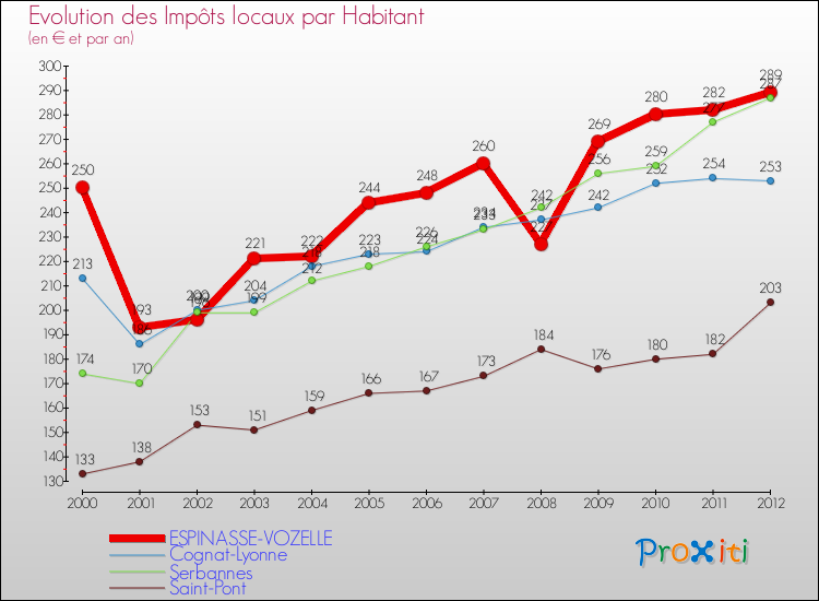 Evolution et montant des impôts locaux par Habitant pour ESPINASSE-VOZELLE et les communes proches Comparaison des impôts locaux par habitant pour ESPINASSE-VOZELLE et les communes voisines