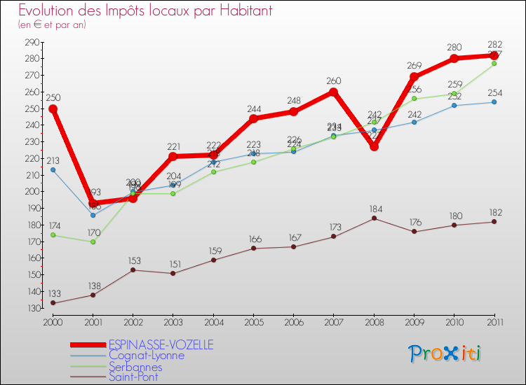 Evolution et montant des impôts locaux par Habitant pour ESPINASSE-VOZELLE et les communes proches Comparaison des impôts locaux par habitant pour ESPINASSE-VOZELLE et les communes voisines