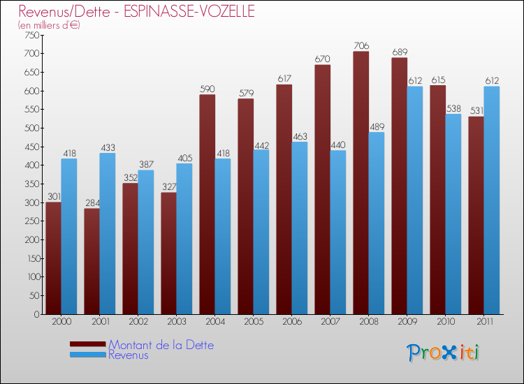 Evolution comparée de la dette et des revenus pour la commune de ESPINASSE-VOZELLE de 2000 à 2011 Comparaison de la dette et des revenus pour ESPINASSE-VOZELLE de 2000 à 2011