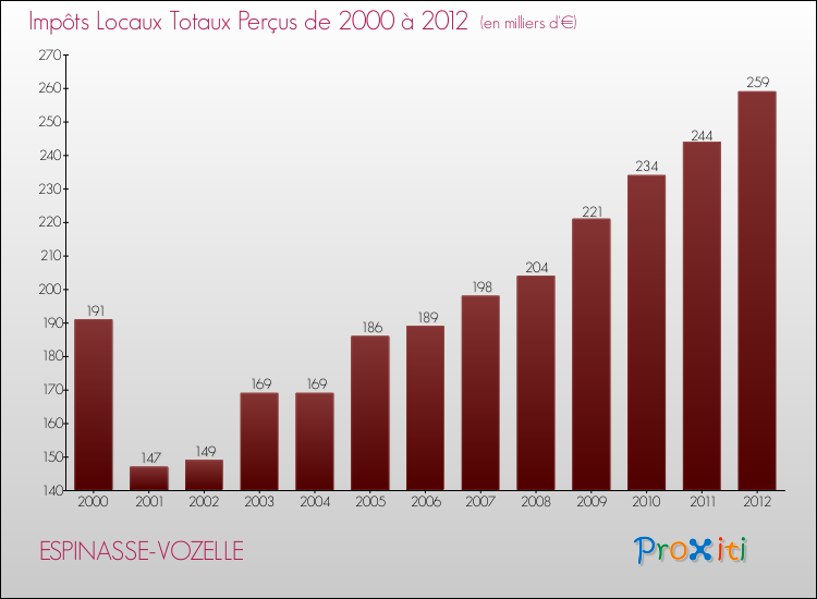 Evolution des Impôts Locaux pour la commune de ESPINASSE-VOZELLE de 2000 à 2012 Evolution des Impôts Locaux pour ESPINASSE-VOZELLE de 2000 à 2012