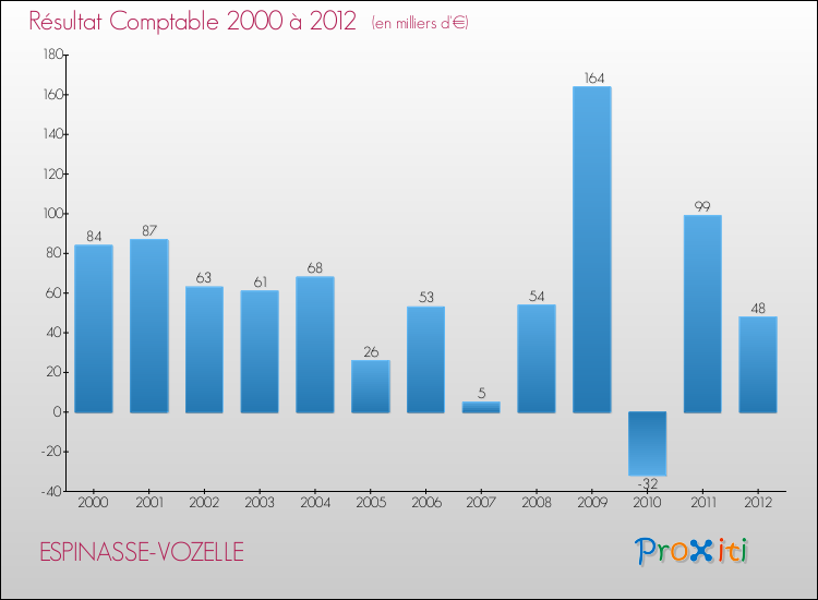 Evolution du résultat comptable pour la commune de ESPINASSE-VOZELLE de 2000 à 2012 Evolution du résultat comptable pour ESPINASSE-VOZELLE de 2000 à 2012