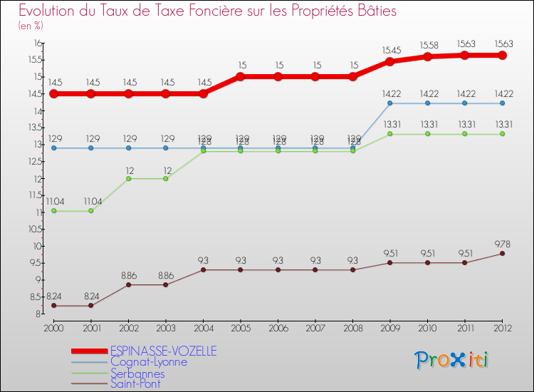 Evolution du taux de la taxe foncière sur le bati pour ESPINASSE-VOZELLE et les communes proches de 2000 à 2012 Comparaison des taux de taxe foncière sur le bati pour ESPINASSE-VOZELLE et les communes voisines de 2000 à 2012