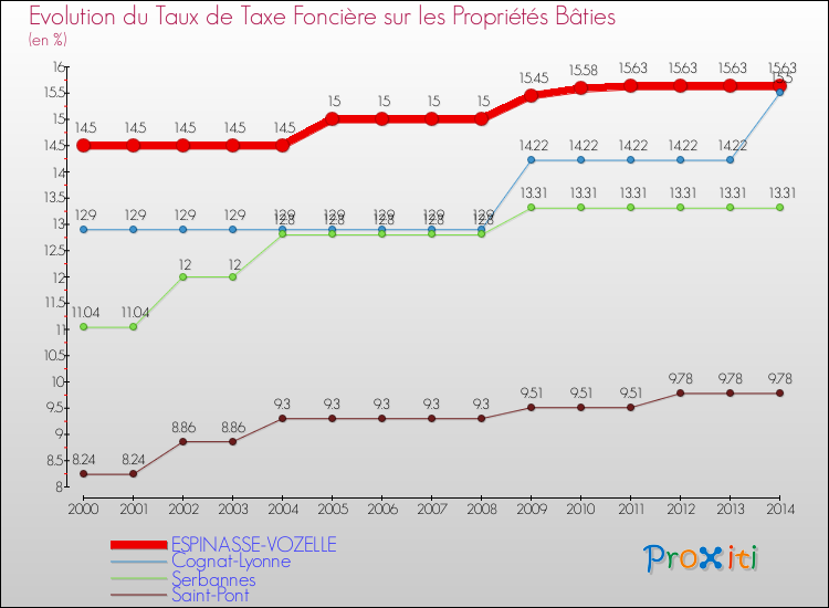 Evolution du taux de la taxe foncière sur le bati pour ESPINASSE-VOZELLE et les communes proches de 2000 à 2014 Comparaison des taux de taxe foncière sur le bati pour ESPINASSE-VOZELLE et les communes voisines de 2000 à 2014