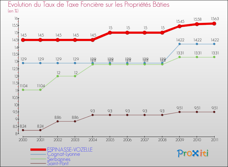 Evolution du taux de la taxe foncière sur le bati pour ESPINASSE-VOZELLE et les communes proches Comparaison des taux de taxe foncière sur le bati pour ESPINASSE-VOZELLE et les communes voisines