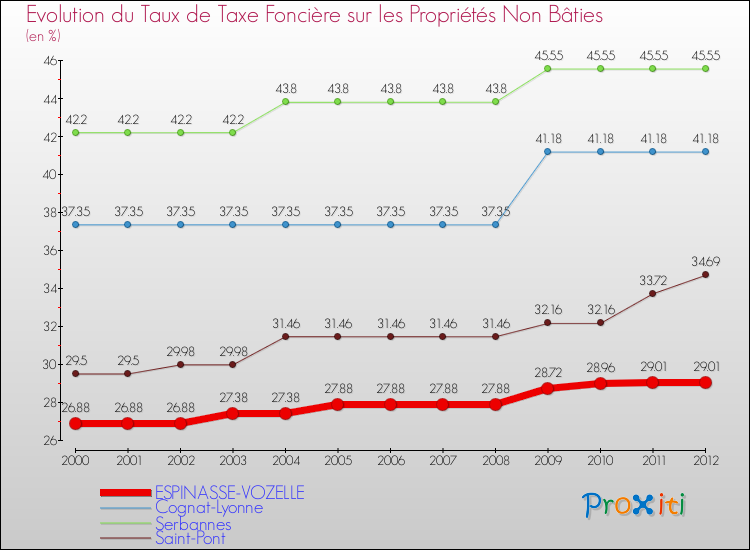 Evolution du taux de la taxe foncière sur les immeubles et terrains non batis pour ESPINASSE-VOZELLE et les communes proches de 2000 à 2012 Comparaison des taux de la taxe foncière sur les immeubles et terrains non batis pour ESPINASSE-VOZELLE et les communes voisines de 2000 à 2012