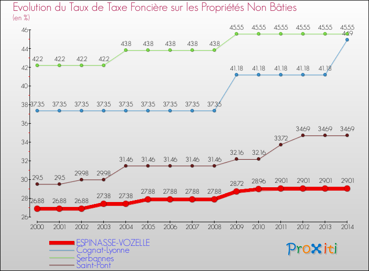 Evolution du taux de la taxe foncière sur les immeubles et terrains non batis pour ESPINASSE-VOZELLE et les communes proches de 2000 à 2014 Comparaison des taux de la taxe foncière sur les immeubles et terrains non batis pour ESPINASSE-VOZELLE et les communes voisines de 2000 à 2014