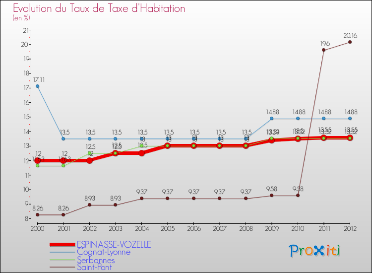 Evolution du taux de la taxe d'habitation pour ESPINASSE-VOZELLE et les communes proches Comparaison des taux de la taxe d'habitation pour ESPINASSE-VOZELLE et les communes voisines