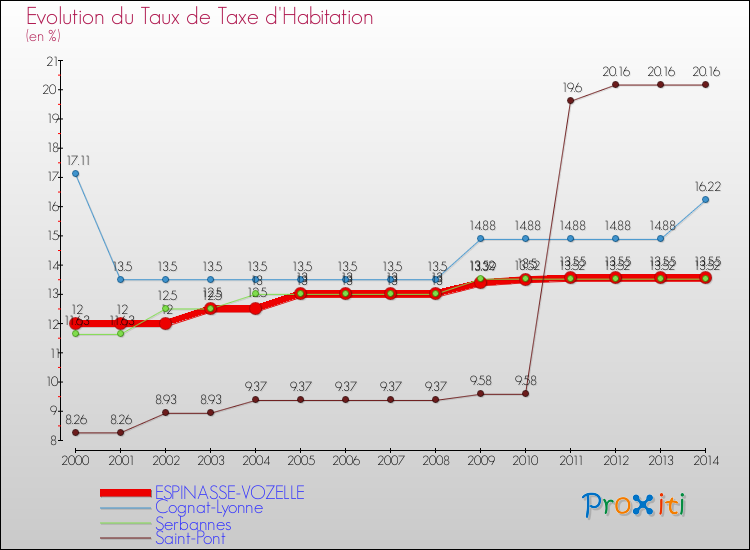 Evolution du taux de la taxe d'habitation pour ESPINASSE-VOZELLE et les communes proches de 2000 à 2014 Comparaison des taux de la taxe d'habitation pour ESPINASSE-VOZELLE et les communes voisines de 2000 à 2014