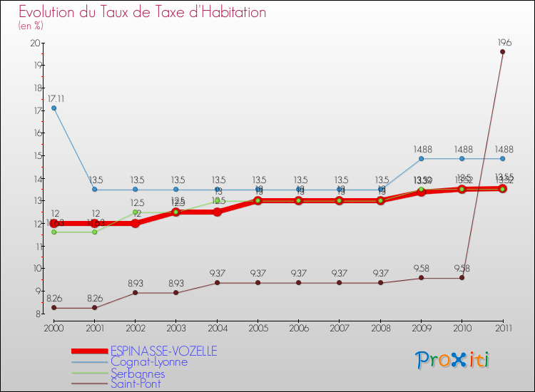 Evolution du taux de la taxe d'habitation pour ESPINASSE-VOZELLE et les communes proches Comparaison des taux de la taxe d'habitation pour ESPINASSE-VOZELLE et les communes voisines