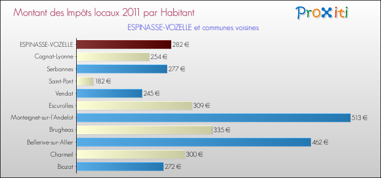 Montant des impôts locaux par Habitant pour ESPINASSE-VOZELLE et les communes proches Comparaison des impôts locaux par habitant pour ESPINASSE-VOZELLE et les communes voisines